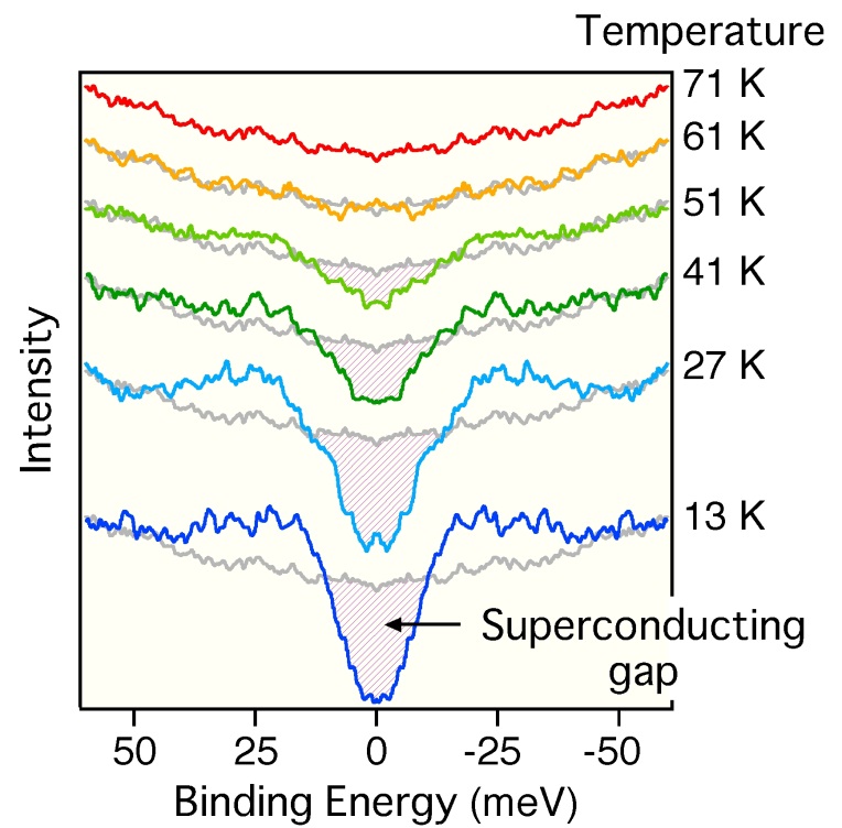 ARPES spectra showing the superconducting gap in monolayer FeSe film