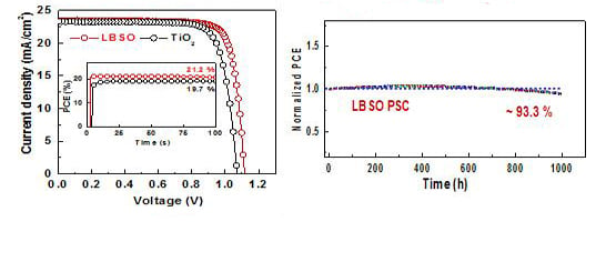 Photovoltaic performance of the LBSO-based PSCs