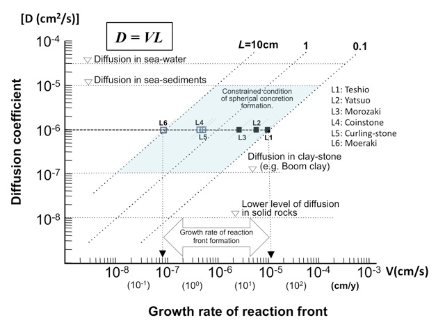 Concretion growth-rate diagram
