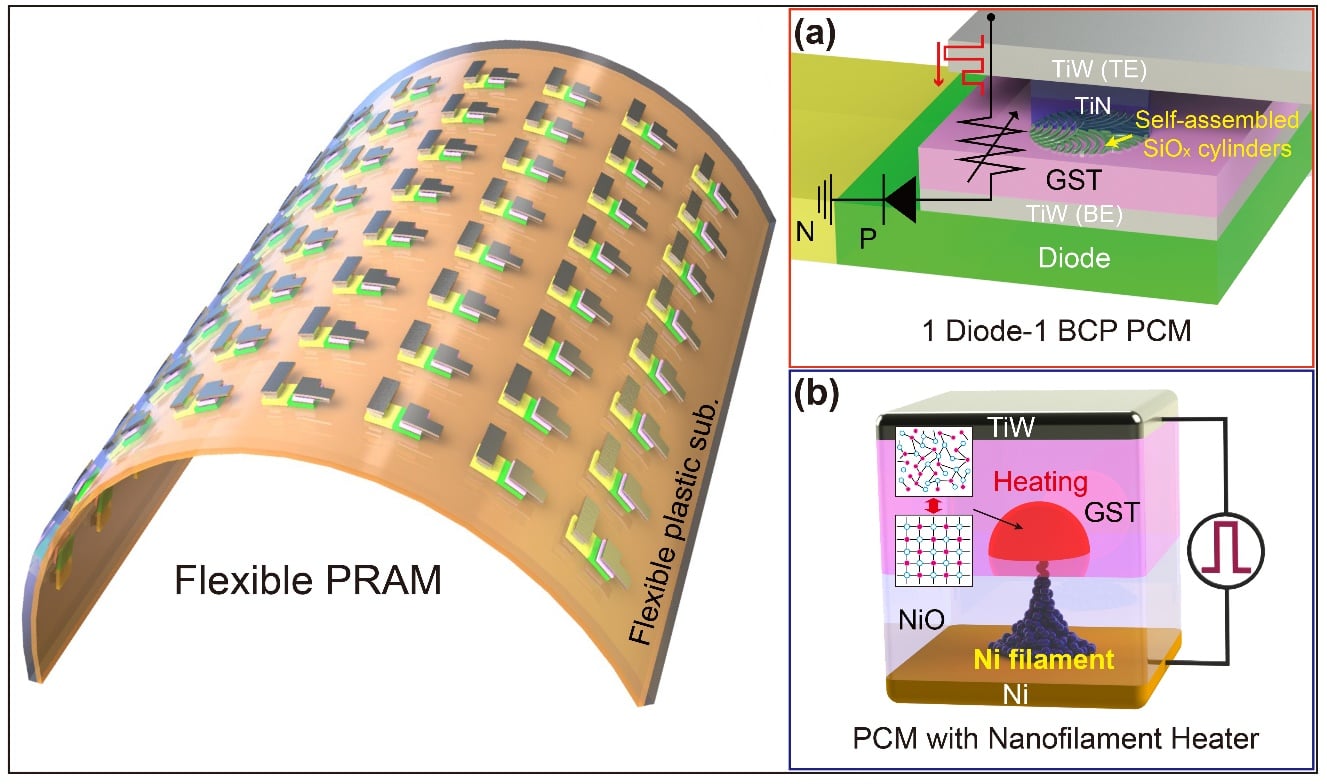 KAIST research team develops the first flexible phase-change random ...