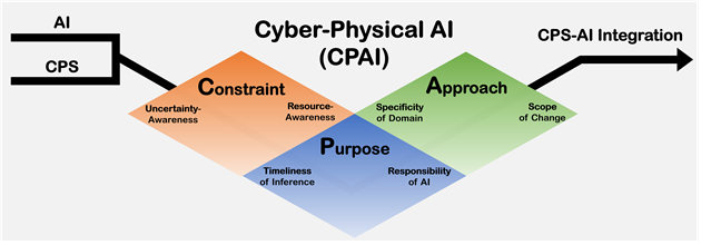 DGIST Proposes World’s First Concept of ‘Cyber-Physical AI’ Connecting ...