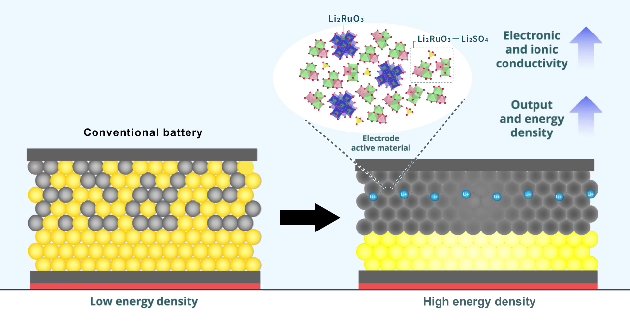 Battery states. Solid State Battery. Твердотельные аккумуляторы недостатки. Energy density of Battery. All-Solid-State Battery.