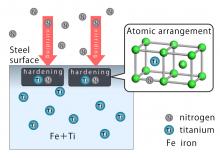 Model of stable configuration of nitrogen and titanium in steel of iron-titanium alloy