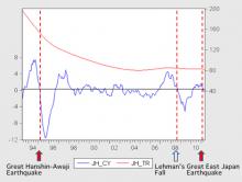 Figure 1: Major Earthquakes and Fluctuations in Housing Prices