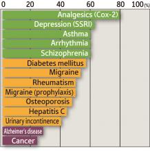 drugs patients effectiveness chart