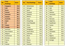 e-government rankings table