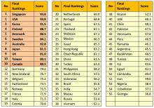 e-government rankings table