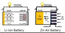 Batteries