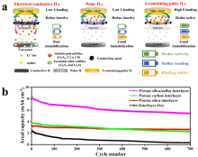 [Figure 1] Comparison of the lithium-sulfur battery incorporating the porous silica/sulfur interlayer developed here with a lithium-sulfur battery prepared using a conventional conductive interlayer or polar interlayer.