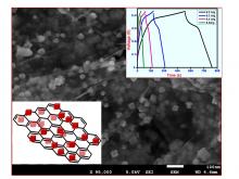 Structural and electrochemical performance of binary materials