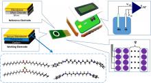 Figure 1 - In-house developed potentiometry reader for multi-ions detection