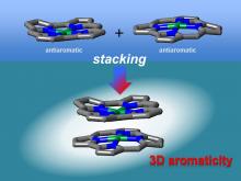 Three-dimensional aromaticity by stacked antiaromatic compounds
