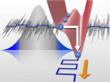Conceptual illustration showing that sensitivity of the bistable system becomes high when Gaussian noise is imposed to a weak signal.