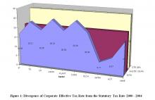 Divergence of Corporate Effective Tax Rate from the Statutory Tax Rate 2000 - 2004