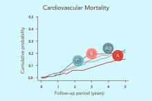 ABO blood types and cardiovascular mortality risks