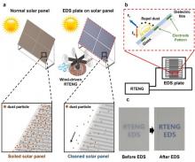 An electrodynamic screen based on a frictional charging power generation device developed by a research team