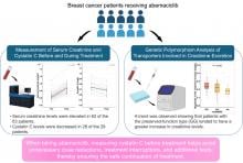 Figure: Elevated creatinine levels do not necessarily indicate impaired kidney function: pre-treatment cystatin C measurement is key to assessment