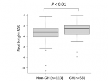 Comparison of final height SDS (Standard Deviation Scores) from the time of short stature diagnosis to final height between patients with and without GH therapy. (Adapted from Maiko Shimomura et al. Frontiers in Endocrinology. May 20, 2026). 