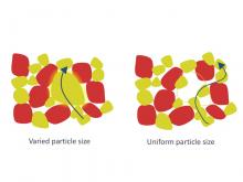 All-solid-state battery ionic particles