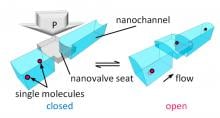 Revolutionary nanovalve enables active control of single-molecule flows