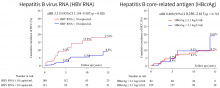 Hepatitis B virus RNA (HBV RNS) predicts hepatocellular carcinoma (HCC) despite viral suppression. Serum HBV RNA levels at viral suppression predict HCC development in nucleos(t)ide analogue-treated patients with chronic hepatitis B, outperforming HBV core-related antigen (HBcrAg) alone. (Adapted from Kumada et al., Alimentary Pharmacology & Therapeutics, December 2, 2025)