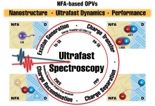 ▲ Schematic illustration of charge dynamics in NFA-based organic photovoltaics and the corresponding ultrafast spectroscopic techniques used to probe these processes.