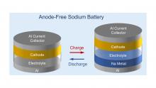 Charging and discharging processes of anode-free sodium batteries. During charging, sodium (Na) metal is deposited on the aluminium (Al) current collector, and during discharging, sodium returns to the cathode.
