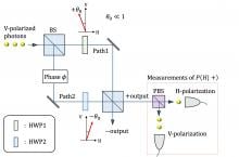 Method for observing photon delocalization (Ryuya Fukuda, et al. New Journal of Physics. March 23, 2026)