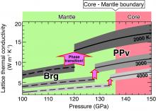 Calculated lattice thermal conductivity of MgSiO3 postperovskite (PPv) and bridgmanite (Brg) under the Earth’s lowermost mantle conditions