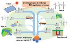 Schematic: New research advances small scale NH3 Synthesis for use in renewable energy