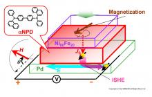 Schematic illustration of the spin transport demonstration of αNPD molecular thin film