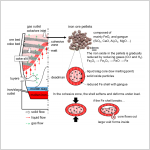 New Technology Predicts Iron Ore Behavior for Lower-Carbon Steelmaking