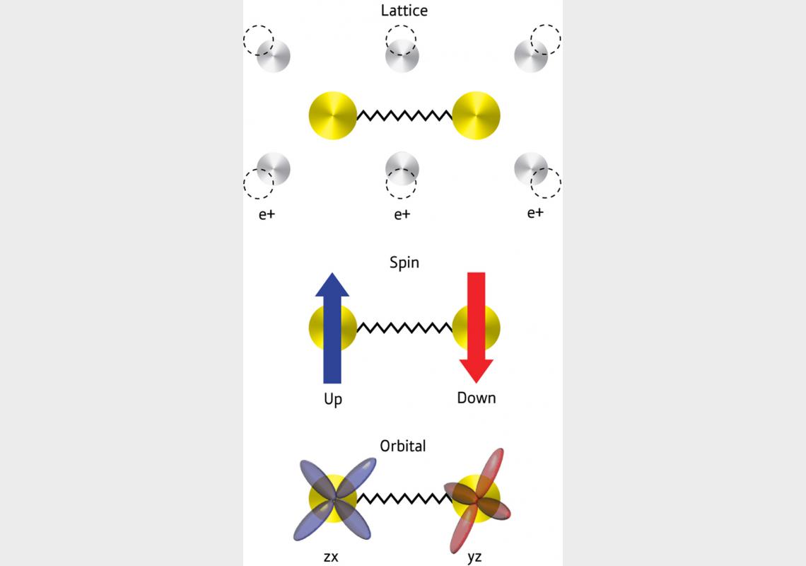 Superconductivity's third side unmasked | Asia Research News