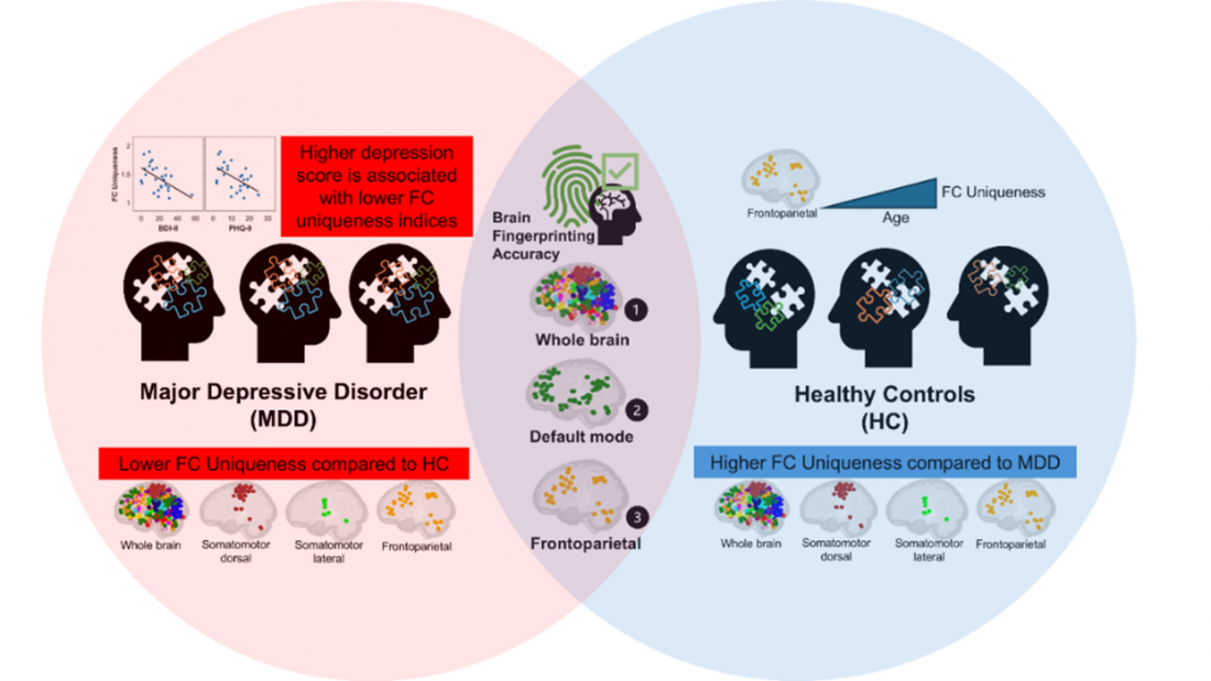 Clinical relevance of brain functional connectome uniqueness in major ...