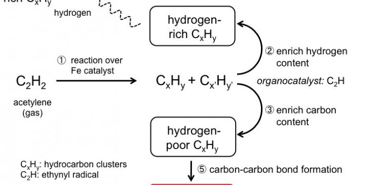 Figure 2. Mechanism of carbon nanotube growth