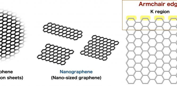 Figure 2. Graphene, nanographene and description of the edge structures.