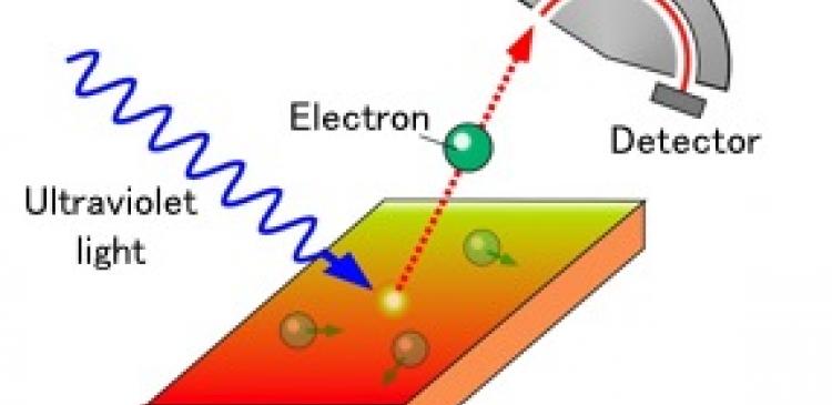 Angle-resolved photoemission spectroscopy