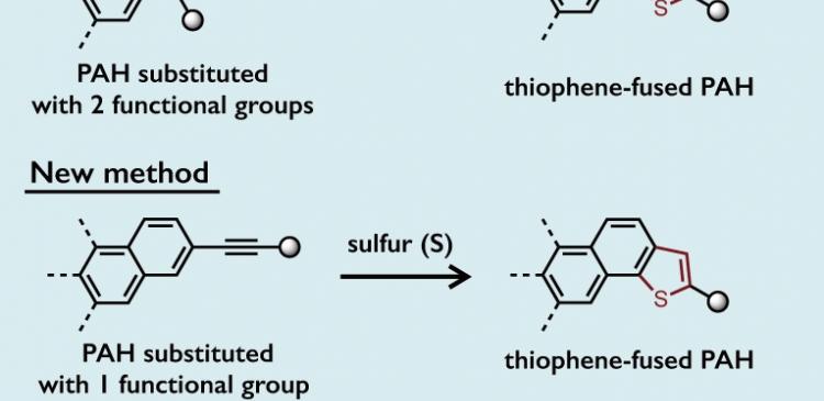 Itami group's new method to synthesize thiophene-fused PAHs.