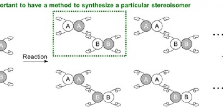 Possible combination of stereoisomers that can be generated from the reaction between molecules that each has 4 different hands
