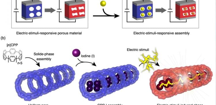 New synthetic approach for electric-stimuli-responsive materials. 