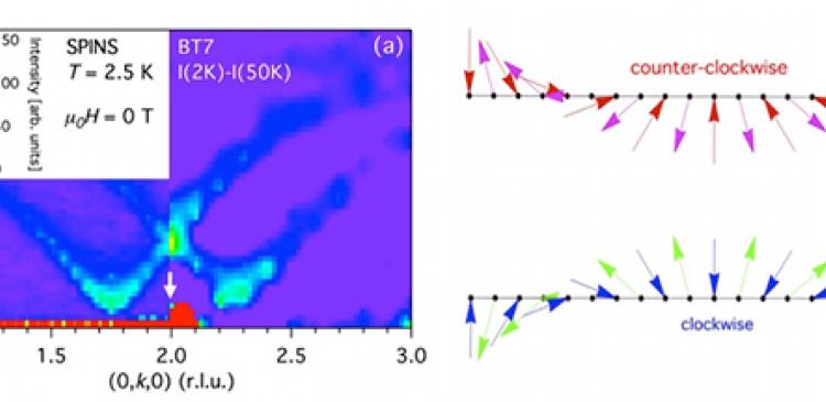 Magnon circular birefringence: polarization rotation of spin waves and its applications