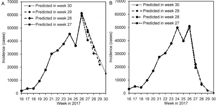 Predicted weekly reported incidence to be reported in week 27, 28, 29 and 30, 2017. a Logisticmodel and b Richards (generalized logistic) model. Parameter estimates of both models were obtained from the datasets from week 16 to 26.