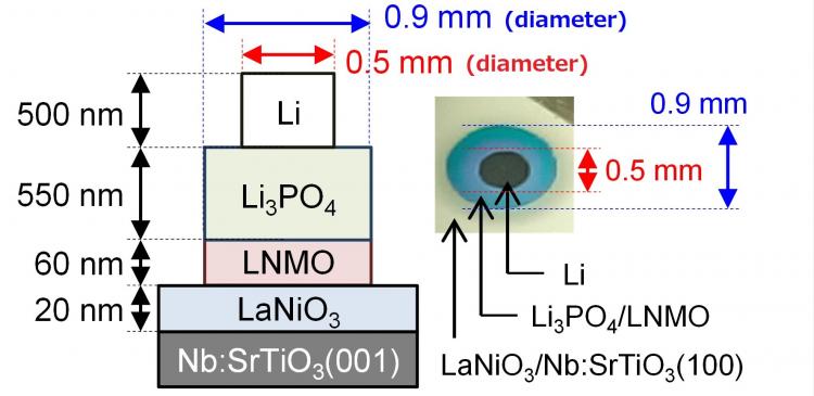 Expanding the limits of Li-ion batteries 1