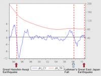 Figure 1: Major Earthquakes and Fluctuations in Housing Prices