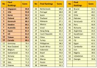 e-government rankings table
