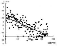 Income vs growth rate