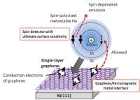 graphene spin detection
