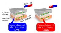 The study shows that anti-parallel spins between two electrodes (Fe and Fe3O4) create more capacitance than parallel spins, which is opposite to what is normally observed.