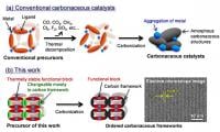 A new synthesis route for alternative catalysts of noble metals