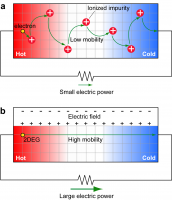 (a) In conventional semiconductors, electrons flow from the hot to the cold side with low mobility caused by ionized impurity. (b) In the newly developed semiconductor without the impurity, 2DEG can flow with high mobility. 